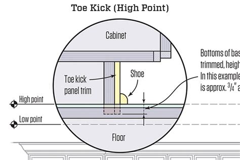 Installing Base Cabinets In Out Of Level Kitchens JLC Online