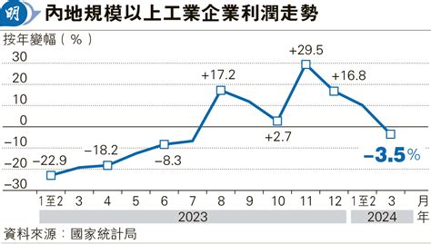 內地3月工業企業利潤跌35 20240428 經濟 每日明報 明報新聞網