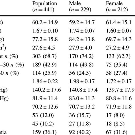 Clinical Characteristics Based On Sex Download Scientific Diagram