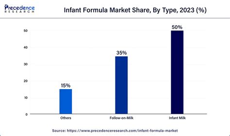 Infant Formula Market Size To Hit Usd Bn By