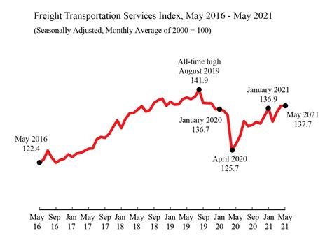 May 2021 Freight Transportation Services Index TSI Rose Slightly From