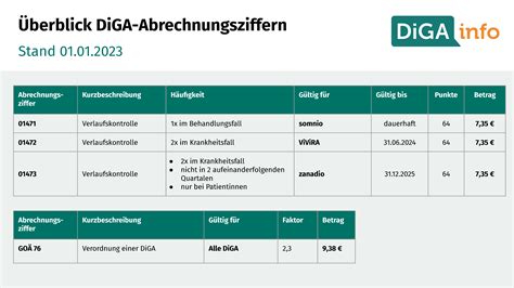 Aktuelle Abrechnugnsziffern für DiGA DiGA info