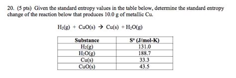 Solved Given The Standard Entropy Values In The Table Below Chegg