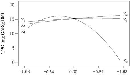 Scielo Brasil Optimization Of Ultrasound Assisted Extraction