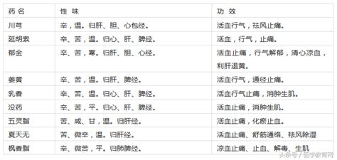180味常用中药功效归类表附记忆口诀简单实用中医入门必背 知乎