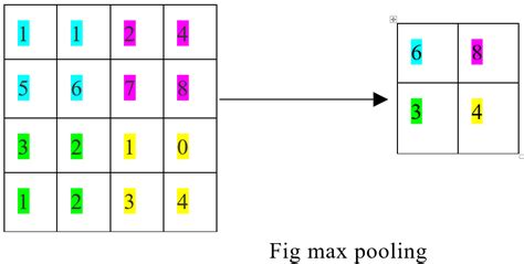 pooling layer  convolutional neural network cnn  pranay pokala