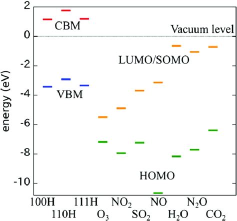 Energy Level Of The Valence Band Maximum Vbm And The Conduction Band Download Scientific