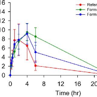 Plasma Concentration Time Curves Of Apixaban After Oral Gavage In