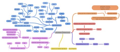 Sistemas Operativos Coggle Diagram