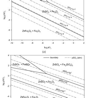 A Predominance Area Diagram For The Fe Zn O S System At 600 C B