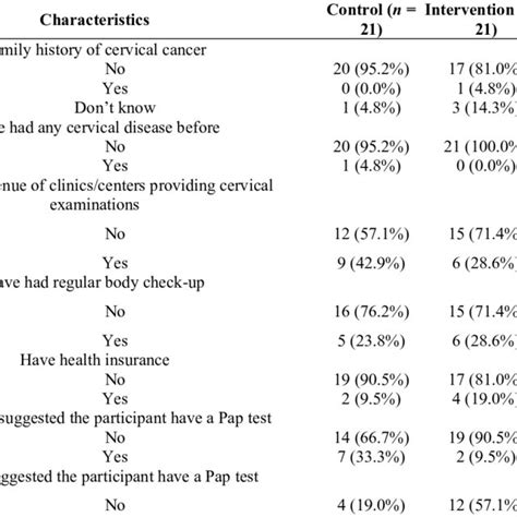 Health Behaviors Related To Cervical Cancer And Screening Download