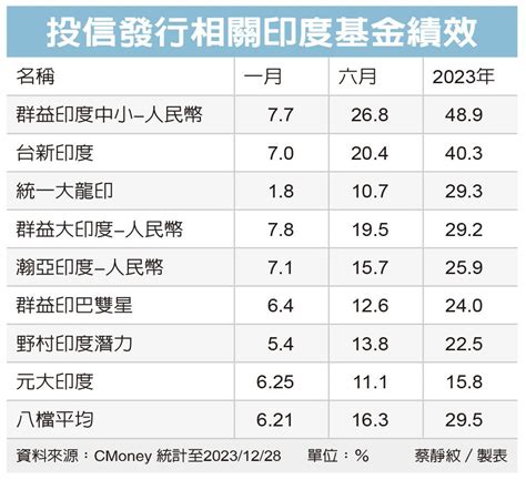 印度基金 績效閃亮 基金天地 理財 經濟日報