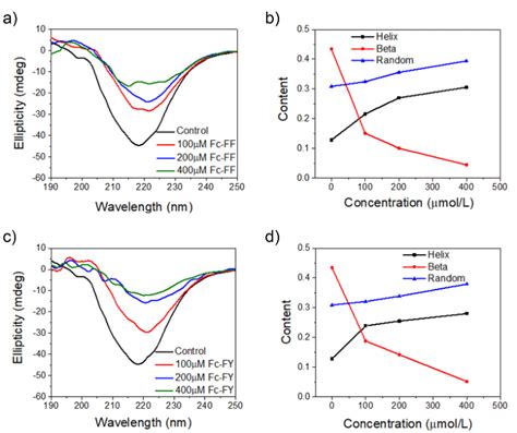 Far UV CD Spectrum And Secondary Structure Content Of Insulin Samples