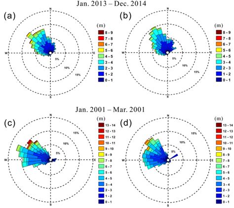 Rose Diagrams Of Wave Directions And Significant Wave Heights For