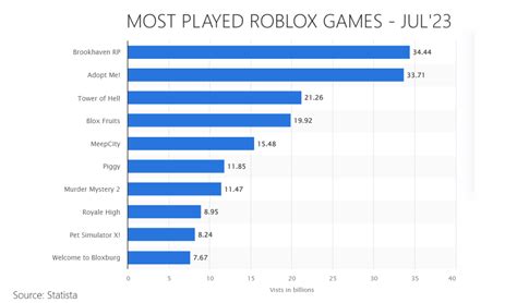 Top 10 Most Popular Roblox Games - UnicMinds