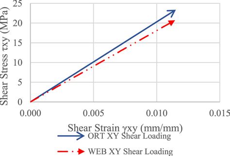 Shear Stress Strain Plot For In Plane Shear Test Download Scientific Diagram