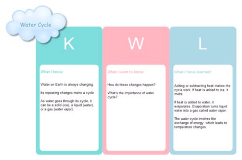 Kwl Water Cycle Examples And Templates