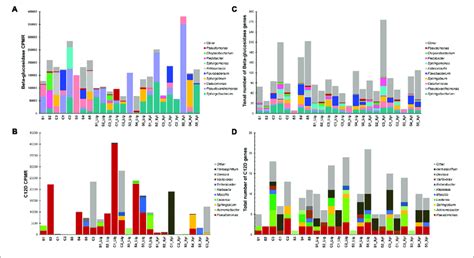 Distribution By Genus Of The Number Of Genes A Beta Glucosidase And