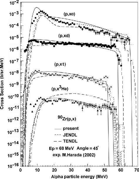 Calculated Double Differential Cross Sections Of The Light Composite