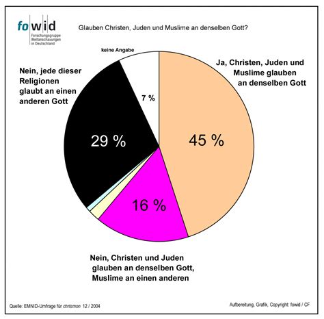 Glauben Christen, Juden und Muslime an denselben Gott? | fowid ...