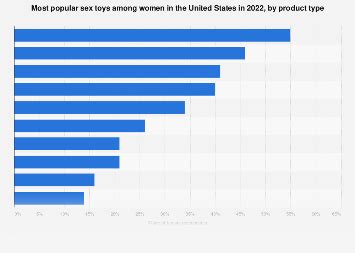 United States Most Popular Sex Toy Types Among Women 2022 Statista