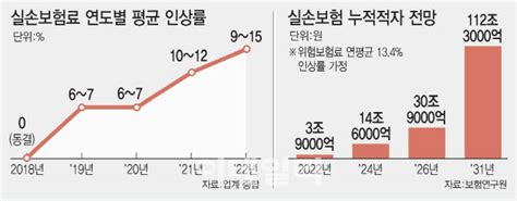 3500만 국민 볼모잡는 보험사내년에도 실손보험료 또 인상