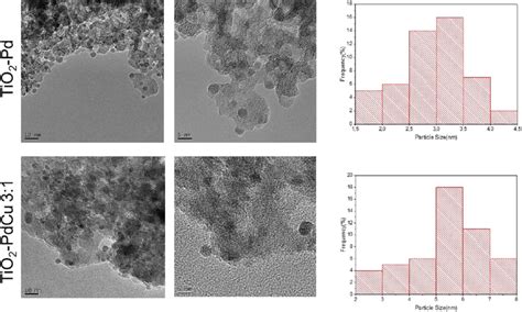 Tem Images And Metal Particle Size Distribution For Selected Catalysts