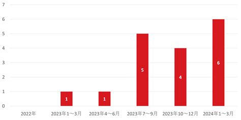 2024年第1四半期の国内セキュリティインシデントを振り返る トレンドマイクロ Jp