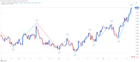 The 5 best Elliott Wave indicators on TradingView | BlackBull Markets