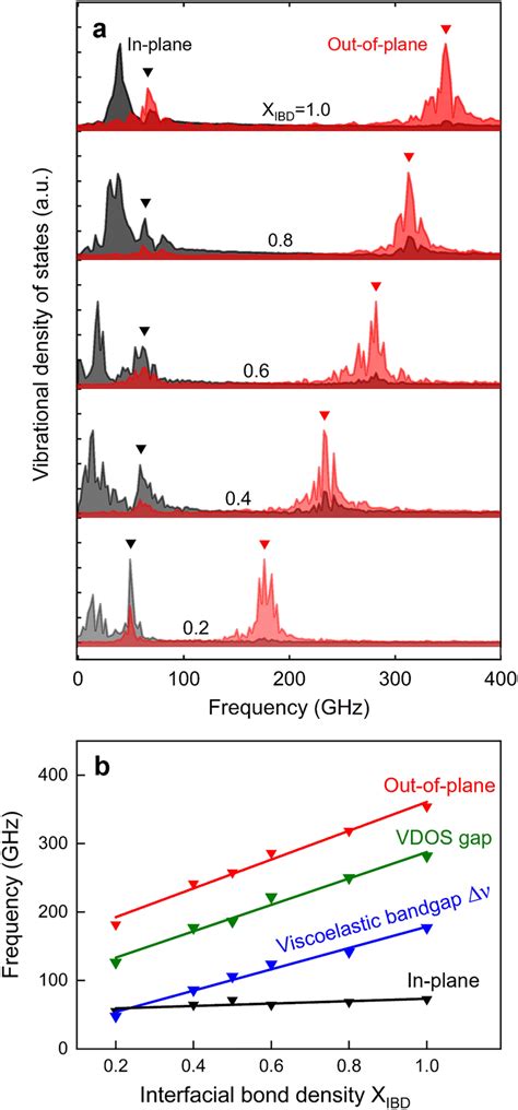 Vibrational Density Of States Vdos Of Center Of Mass Of Gold A Download Scientific Diagram