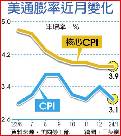 美元月cpi年增31％ 高於市場預期 財經要聞 工商時報