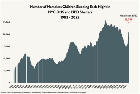 ChildrenData1122 - Coalition For The Homeless