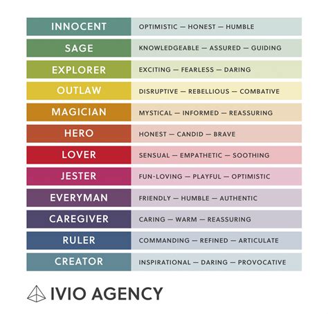 Brand Archetypes Storytelling Through The 12 Archetypes Ivio Agency