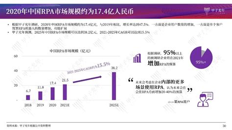 Rpa进化论：从工具到ai——2021年中国rpa服务行业发展报告 甲子智库财经头条