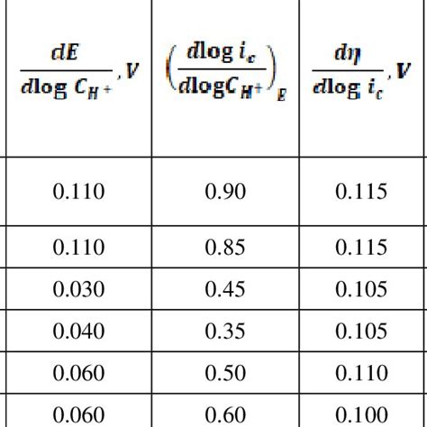 Anodic Dissolution Kinetic Parameters Of Copper Coated With A