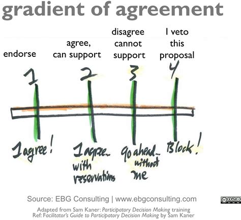 Decide How To Decide Empowering Product Ownership Ebg Consulting