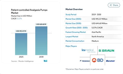 Patient-controlled Analgesia Pumps Market Size, Drivers & Opportunities