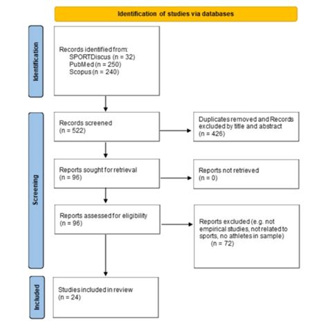 Flow Chart Of The Scoping Review Process Adapted From Page Et Al