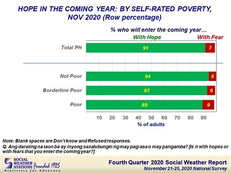 91 Of Filipinos Entering 2021 Hopeful Lowest Since 2009 Survey