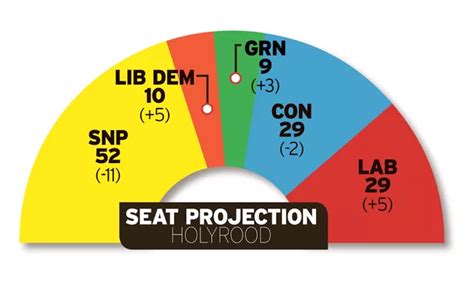 New Poll Shows Snp Could Lose 11 Seats In Next Holyrood Election As