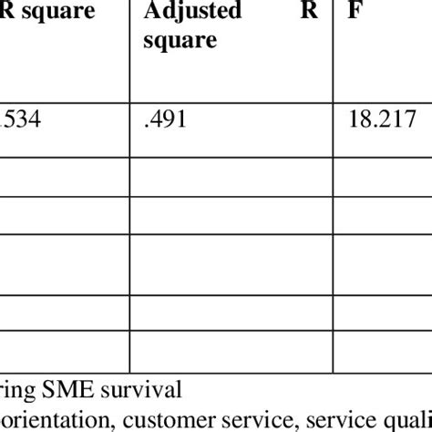 Em Dimensions As Predictors Of Sme Survival Download Scientific Diagram