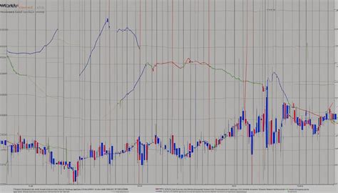 Closer to the Price Action: Trading Volatile Markets with the EMA Indicator