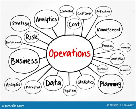 Operations Mind Map Flowchart With Marker Business Concept For Presentations And Reports