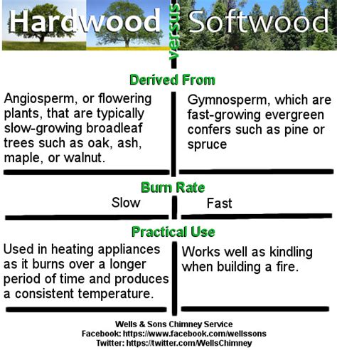 Hardwood vs Softwood -Montgomery County PA- Wells & Sons