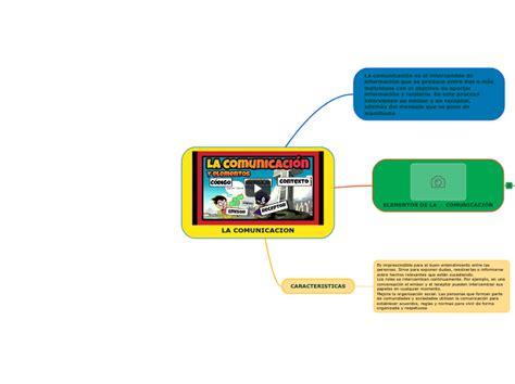 LA COMUNICACION Mind Map