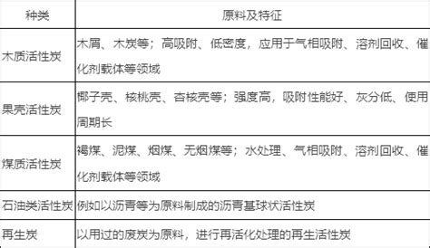 你好，活性炭！很高兴重新认识你！【吸附技术——认识活性炭】 吸附技术 谷腾环保网