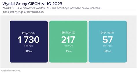 Grupa CIECH Wynik EBITDA W Pierwszym Kwartale 2023 Na Podobnym