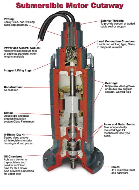 Submersible Pump Working Principles Function Diagram Linquip