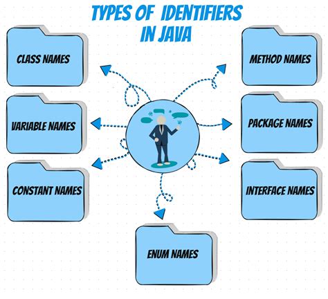 What Is An Identifiers In Java With Examples