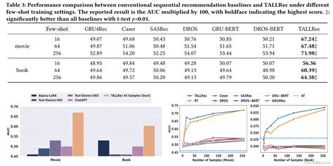 TALLRec An Effective And Efficient Tuning Framework To AlignLarge